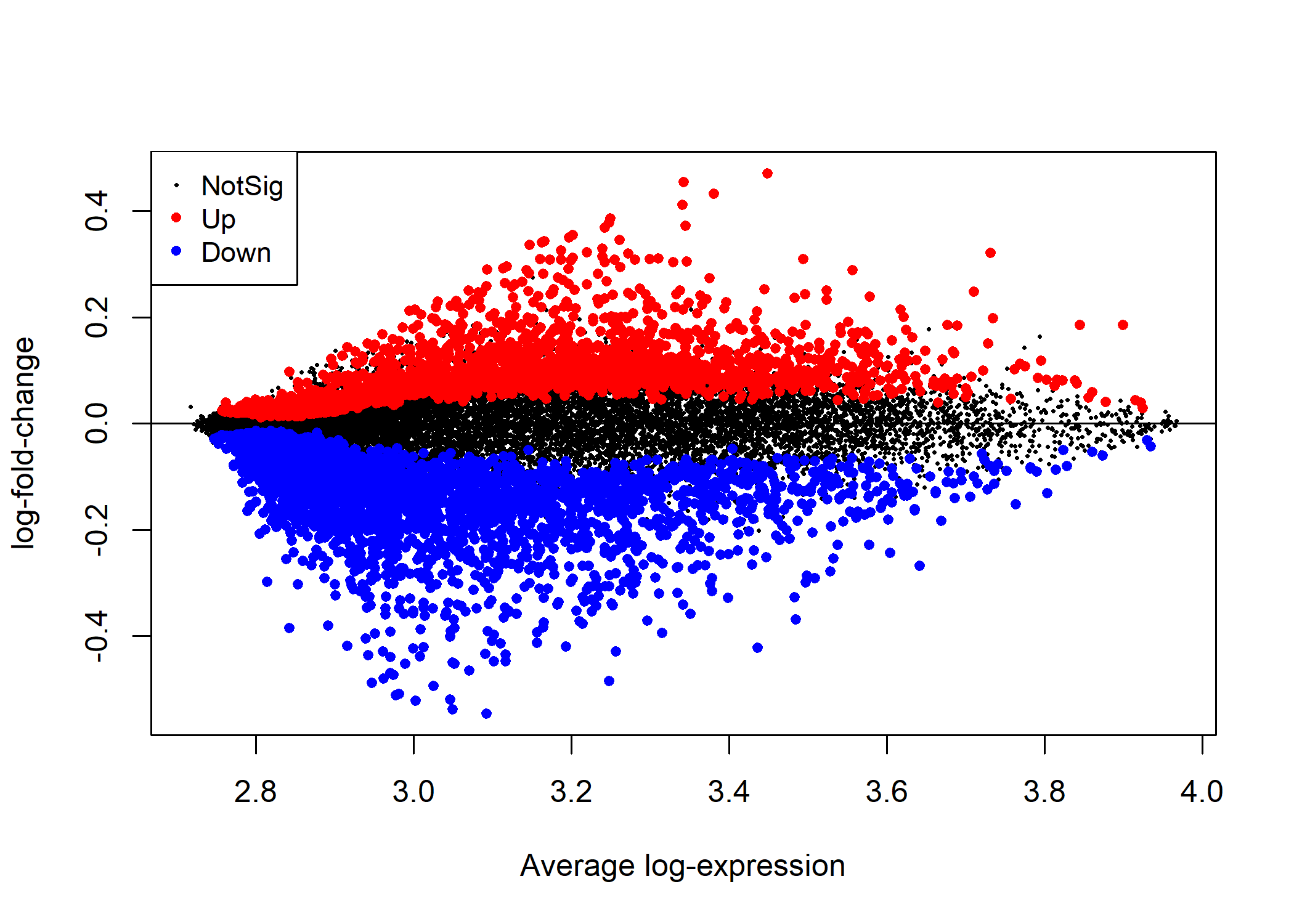 A mean-difference plot showing the statistically significantly up and down regulated genes in primary bladder cancer relative to normal bladder cells.